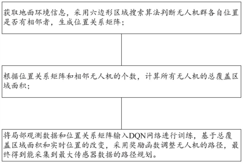 Maximum sensor data acquisition path planning method and system based on unmanned aerial vehicle group