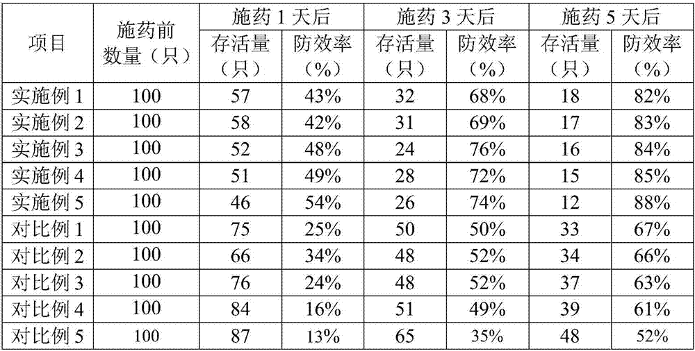 Compounded pesticide and application thereof in preventing and controlling farmland pest cutworms