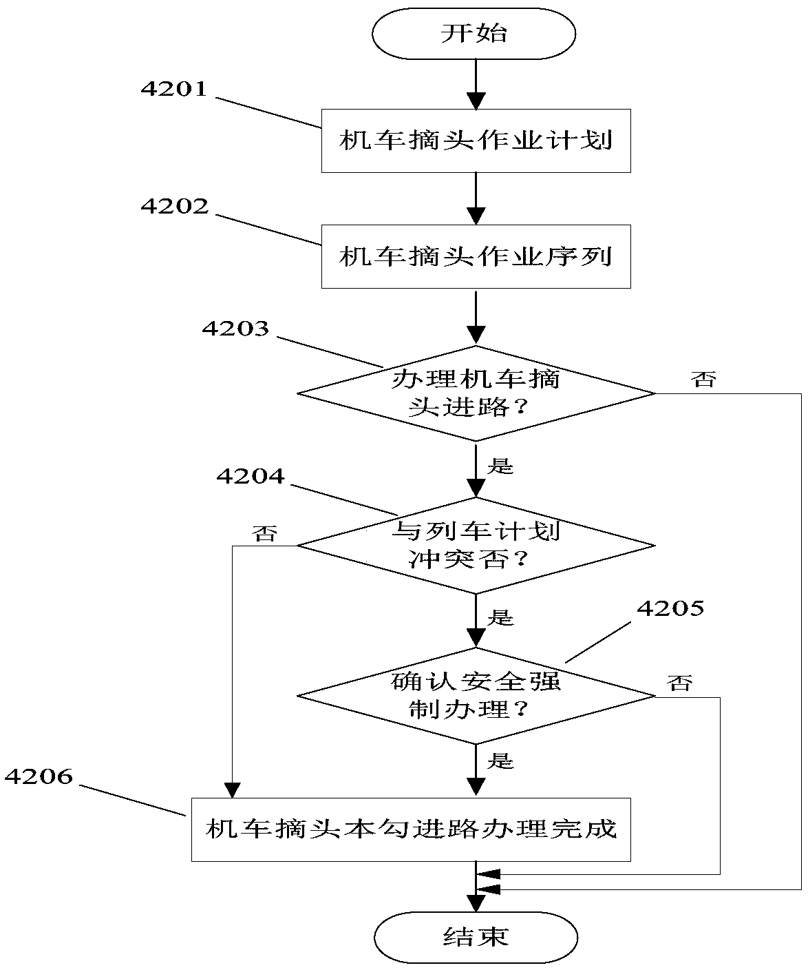 Handling method and device of locomotive replacing operation based on CTC 3.0 system