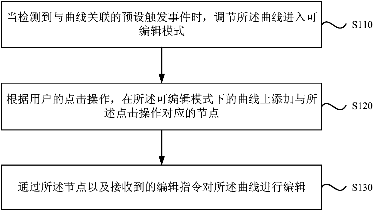 Curve editing method and apparatus, device and storage medium