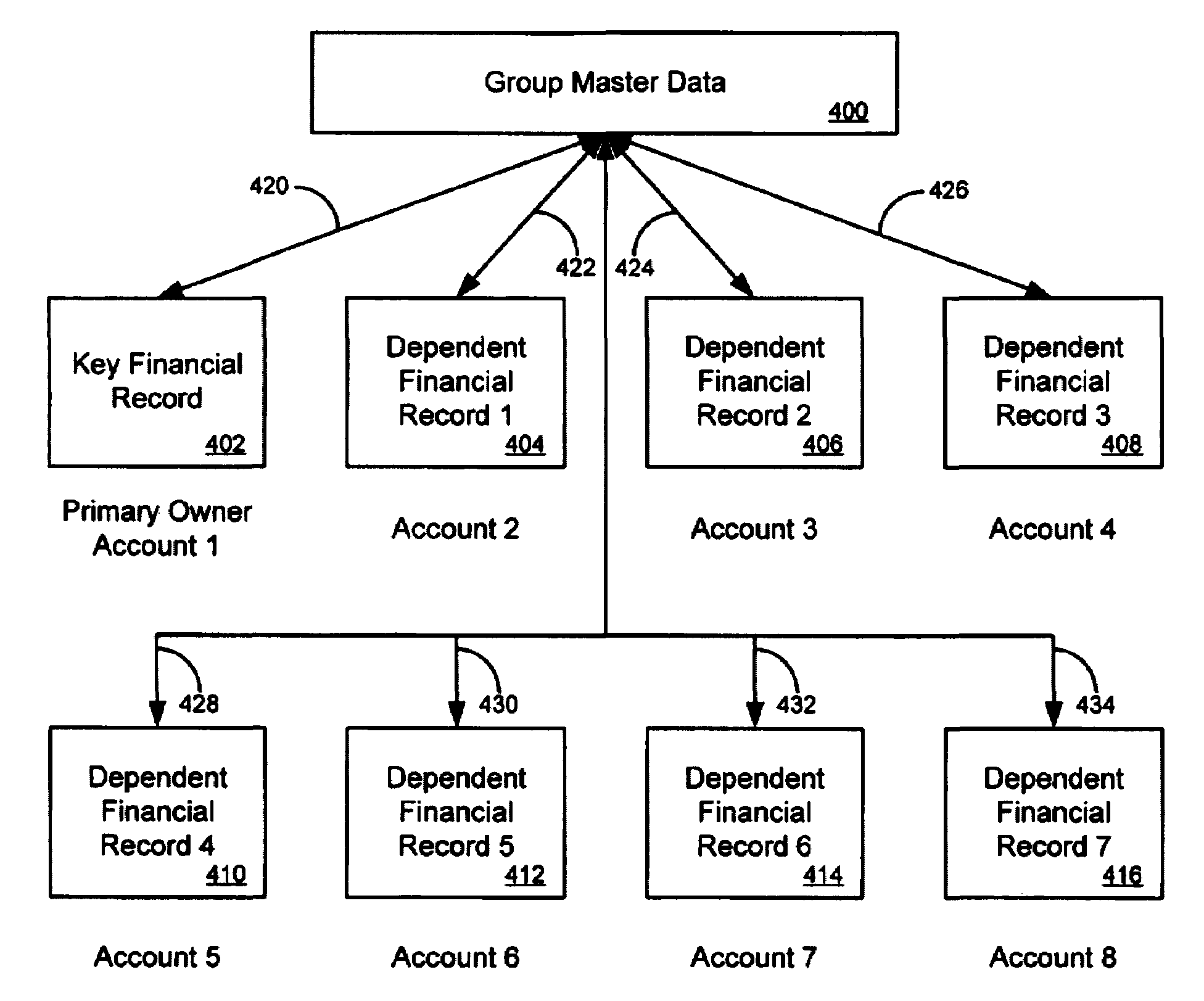 Method for linking accounts corresponding to different products together to create a group