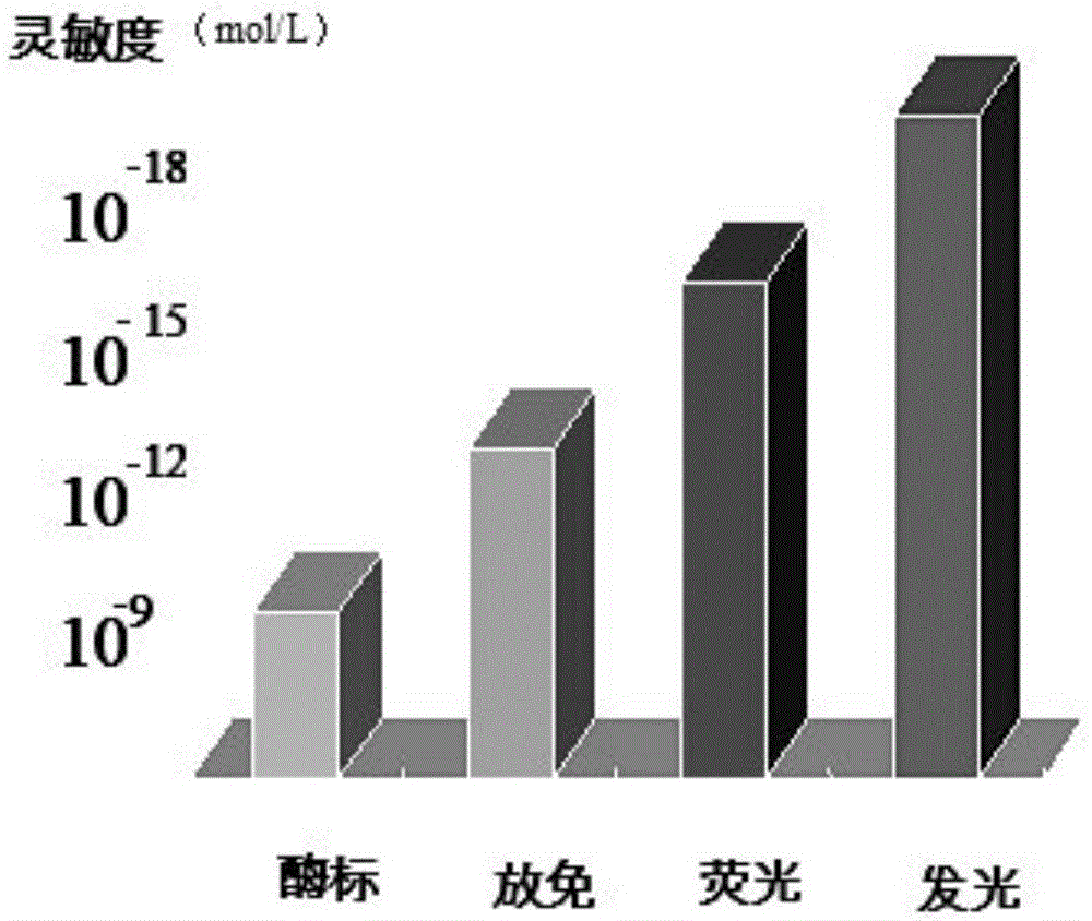 Chemiluminescence immunoassay method for quantitative detection of myeloperoxidase