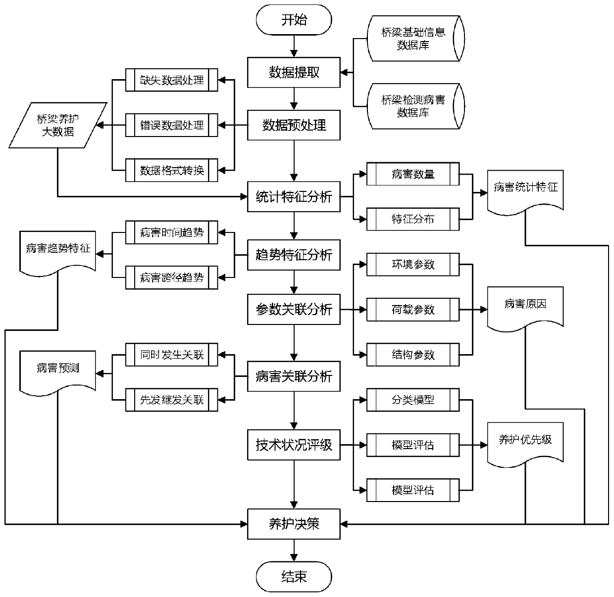 Bridge disease big data analysis method