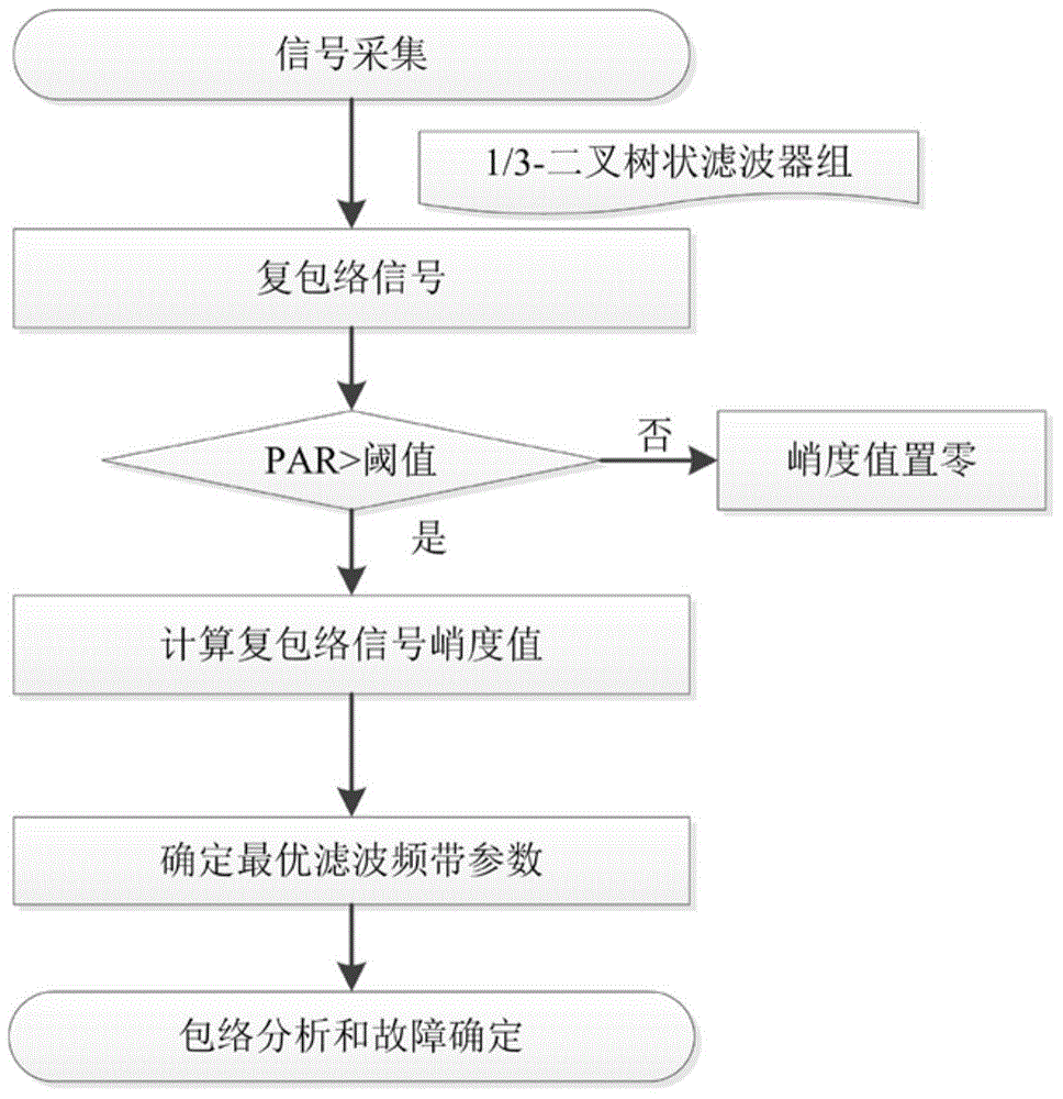 Method for confirming optimal resonance frequency band based on period target