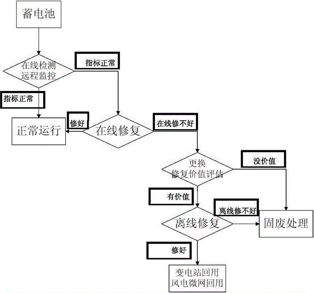 A method for battery on-line detection, repair and evaluation