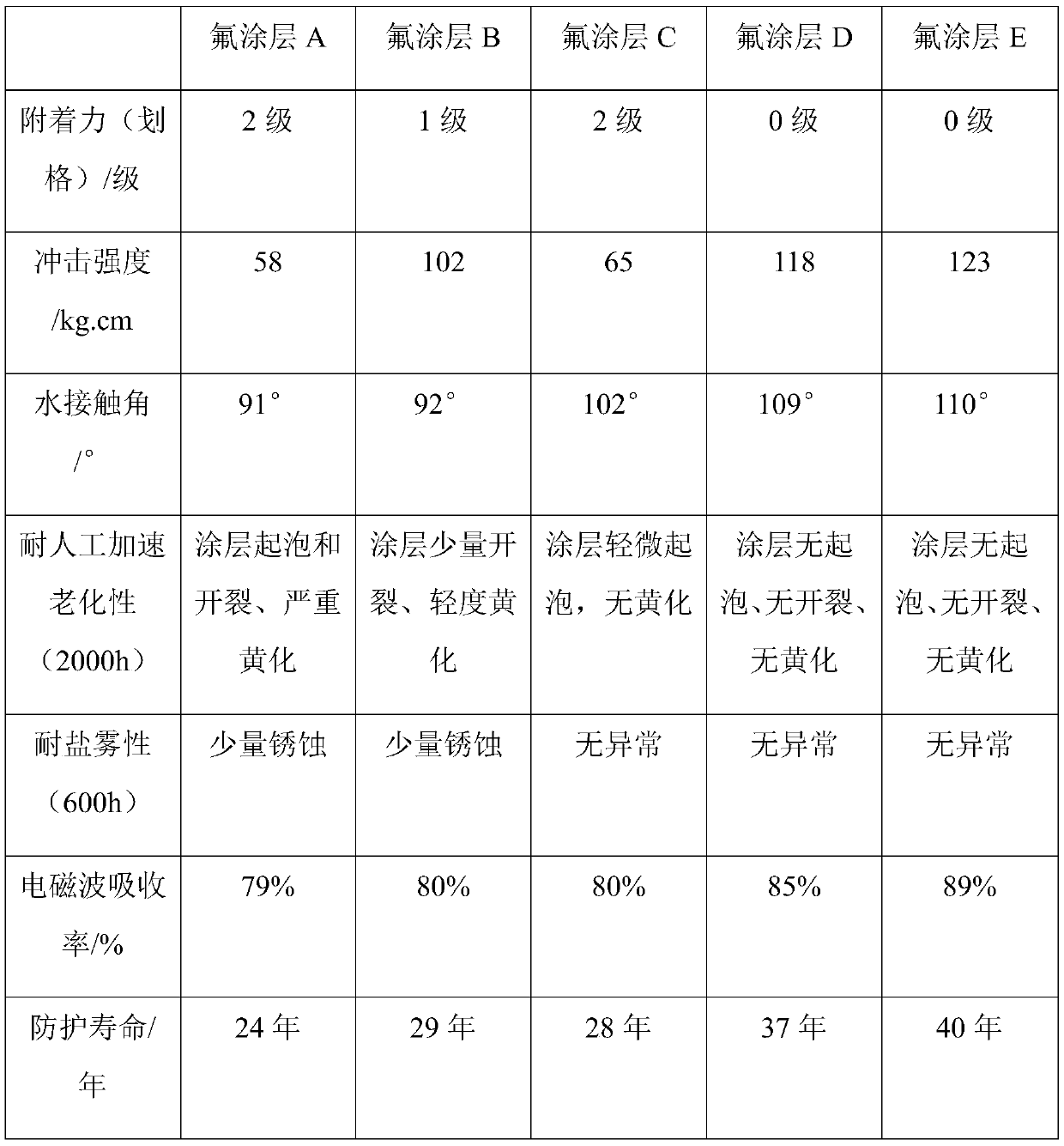 Fluorine-containing coating material for outdoor protection of 5G communication base station and preparation method thereof