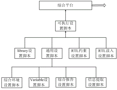 VLSI (Very Large Scale Integration) circuit integrating method