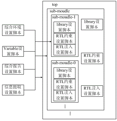 VLSI (Very Large Scale Integration) circuit integrating method