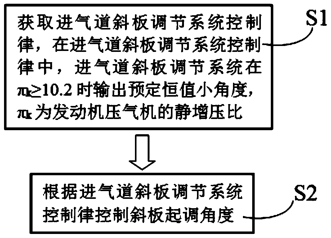 Method for controlling inclined plate adjusting angle by adopting nonlinear control law