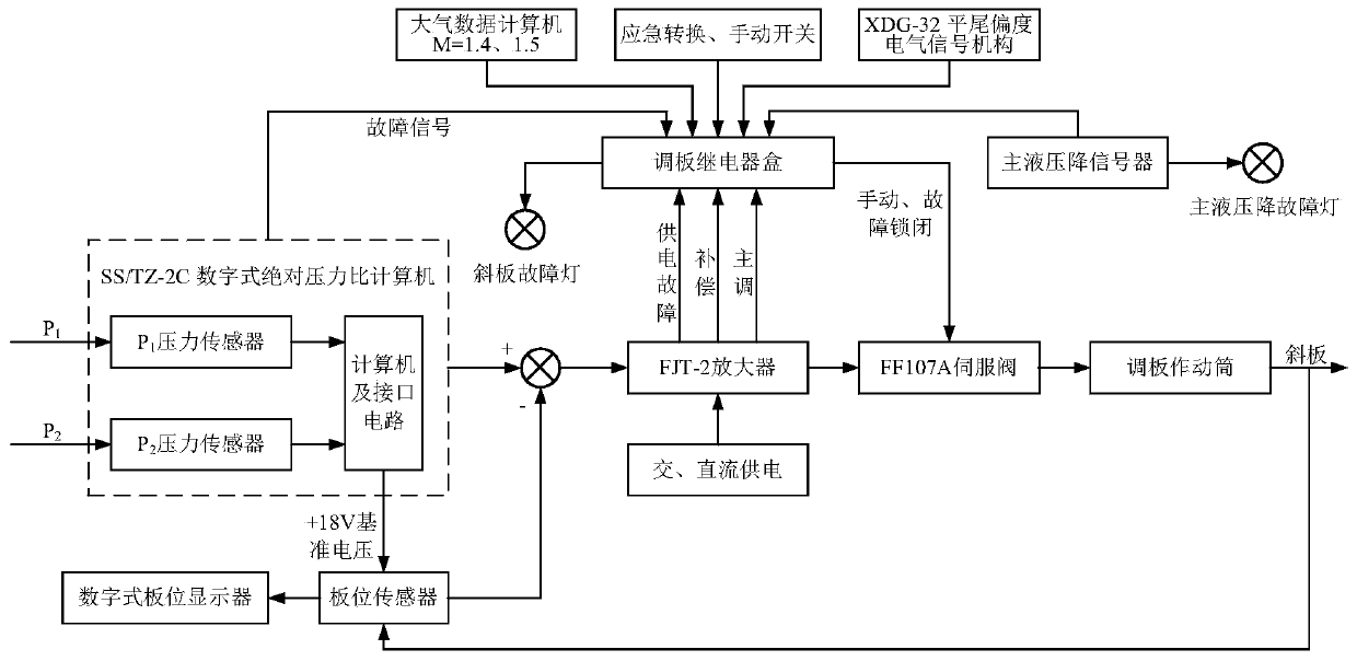 Method for controlling inclined plate adjusting angle by adopting nonlinear control law