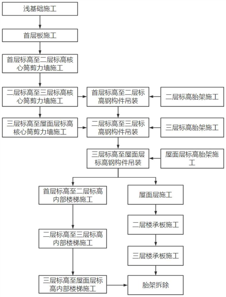 Construction method beneficial to horizontal force resistance of multi-layer special-shaped steel structure building