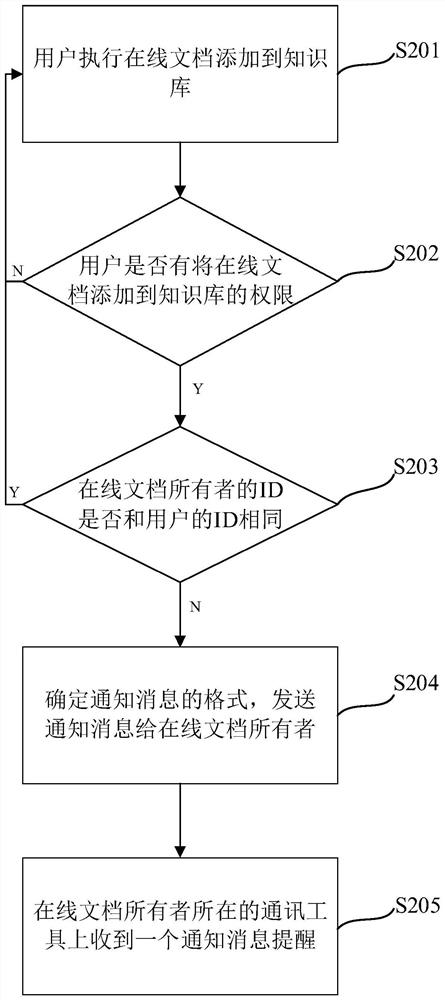 Method, device, electronic device and computer readable medium for sending notification message