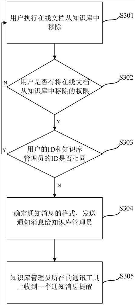 Method, device, electronic device and computer readable medium for sending notification message