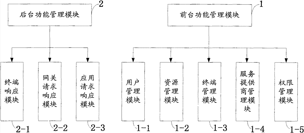 Comprehensive resource management platform system based on REST (Representational State Transfer) architecture