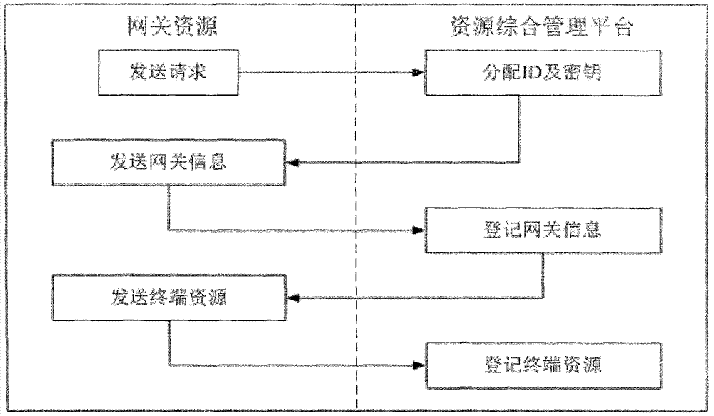 Comprehensive resource management platform system based on REST (Representational State Transfer) architecture