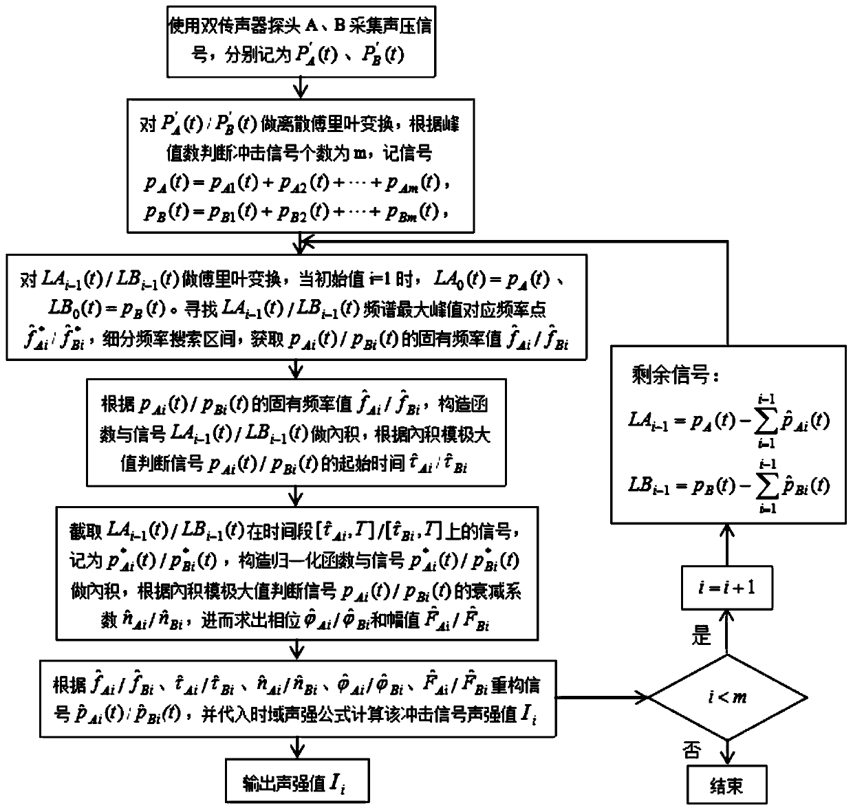 A Method for Measuring Sound Intensity of Impulse Response Signal