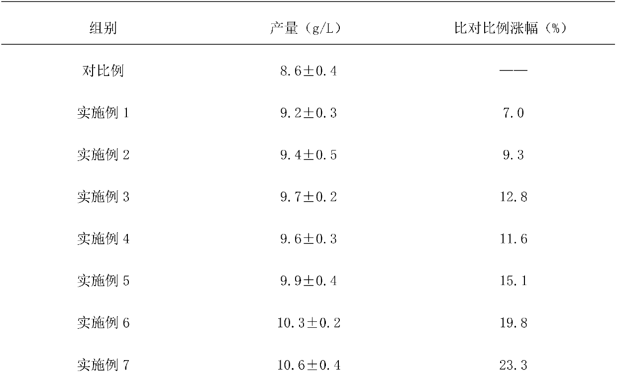 Biological fermentation production technology of hyaluronic acid