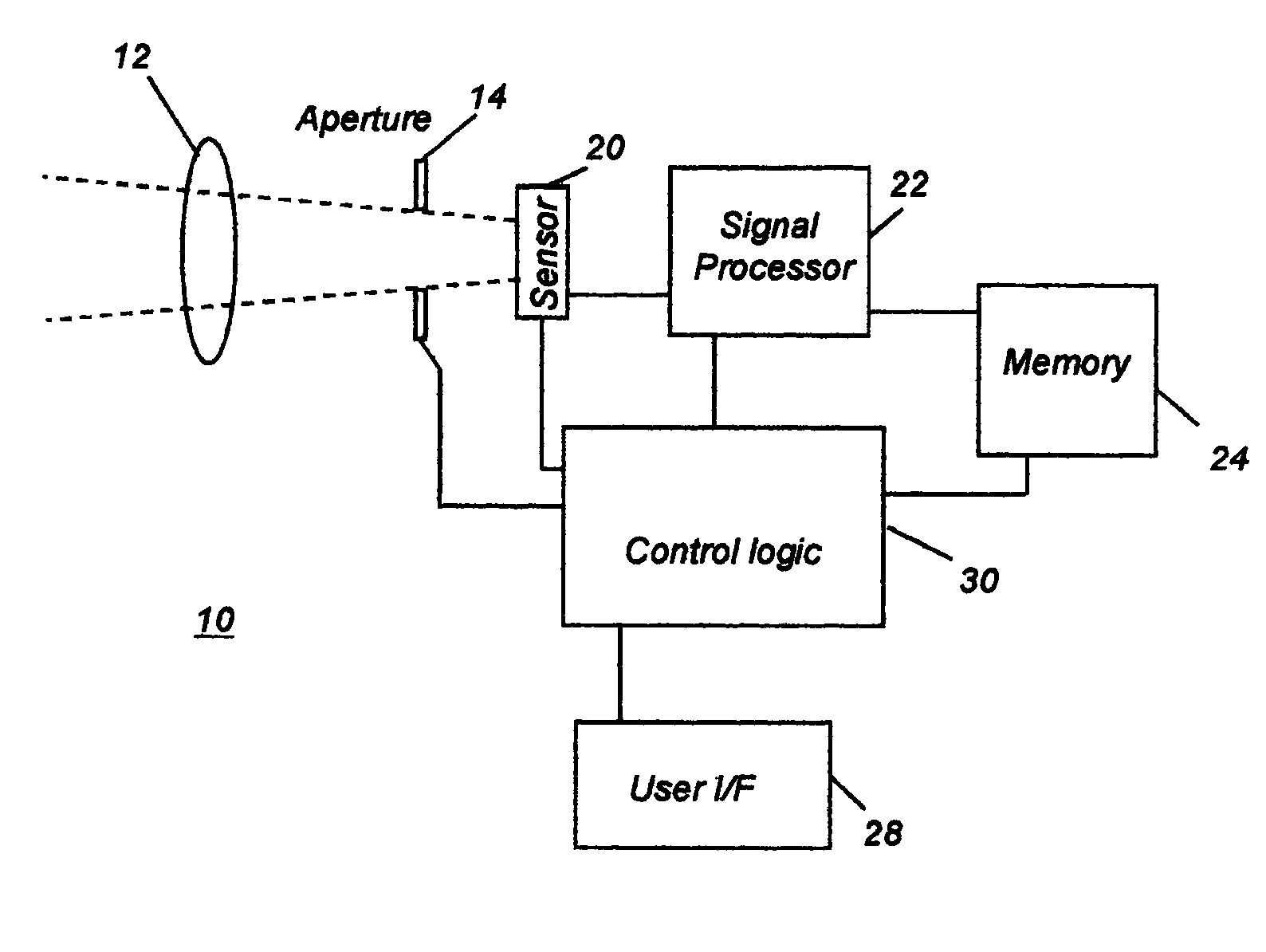 Extended depth of field for image sensor