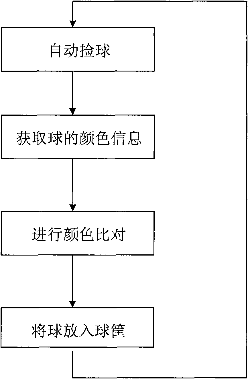 Method for automatically picking up balls by utilizing chromatic aberration