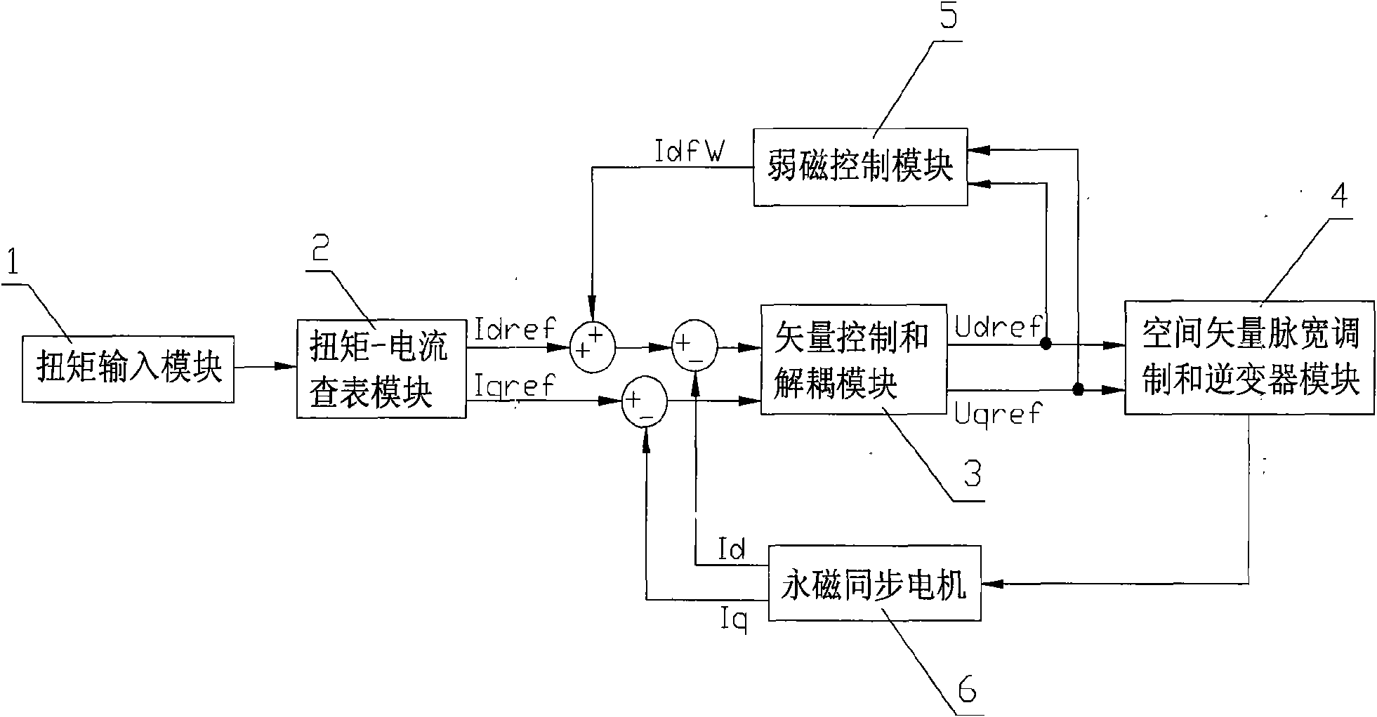 Flux-weakening control system based on permanent magnet synchronous motor and control method therefor