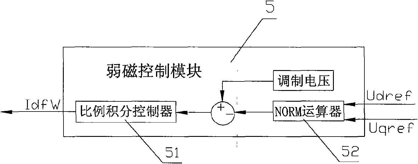 Flux-weakening control system based on permanent magnet synchronous motor and control method therefor