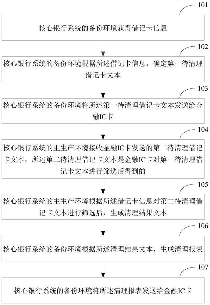 Debit card information processing method and system