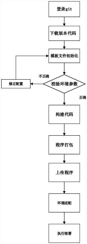 Method for quickly deploying cloud management system based on container technology