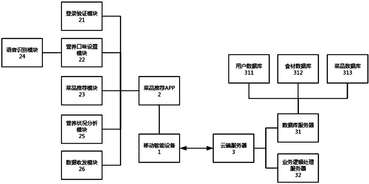 Dish recommendation system based on nutritional ingredient and taste of food material, and implementation method