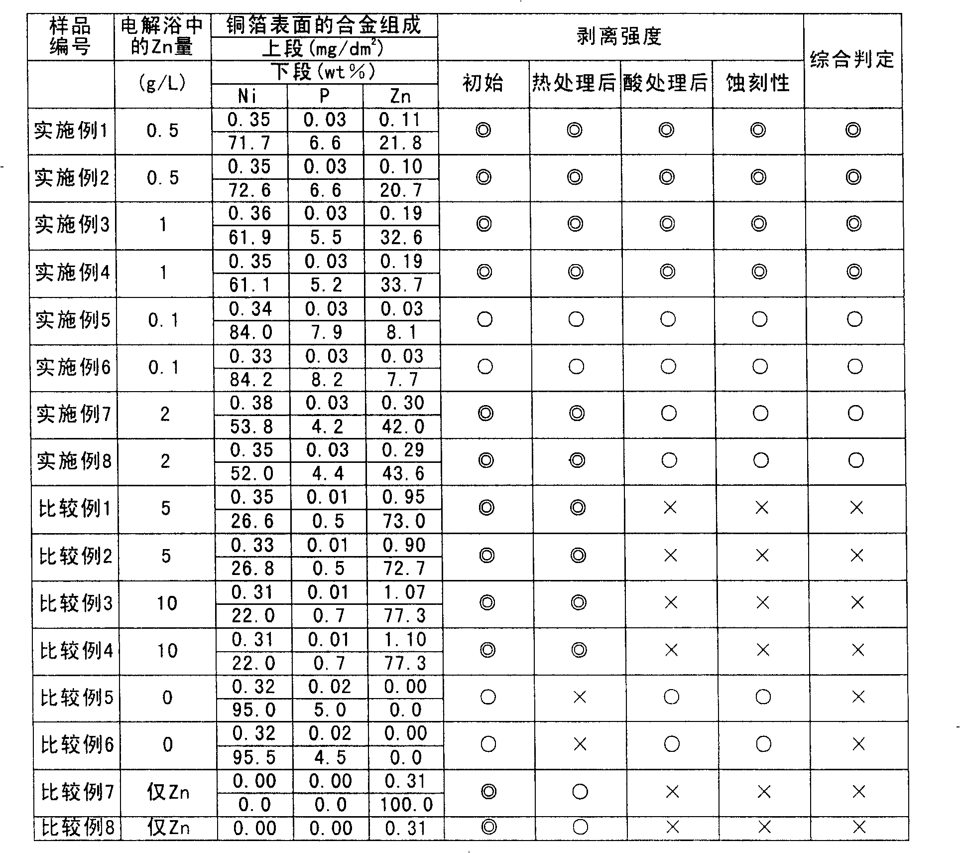 Surface treatment copper foil and surface treatment method as well as laminated circuit basal board