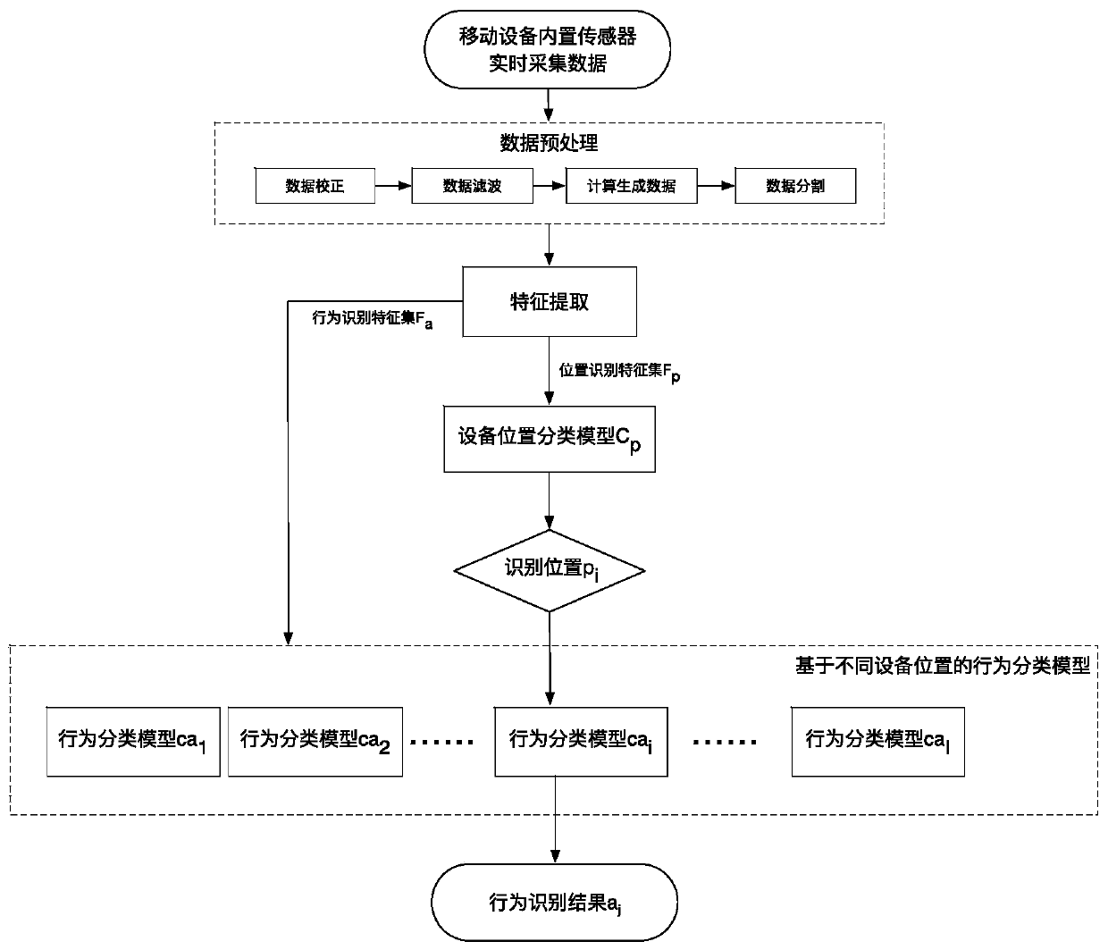 A method of human behavior recognition based on mobile devices