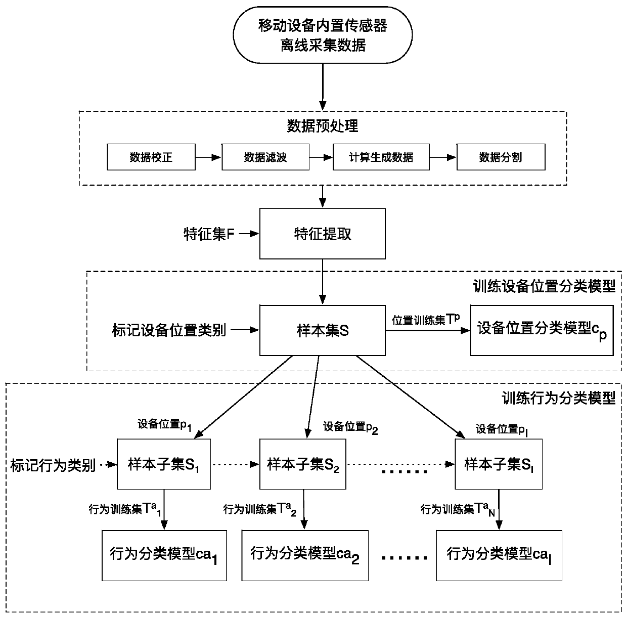 A method of human behavior recognition based on mobile devices