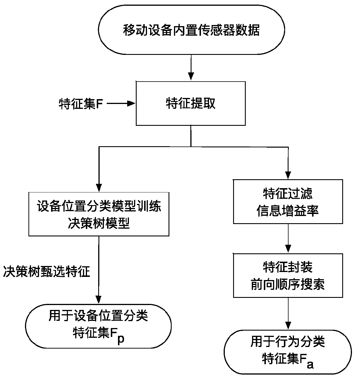 A method of human behavior recognition based on mobile devices