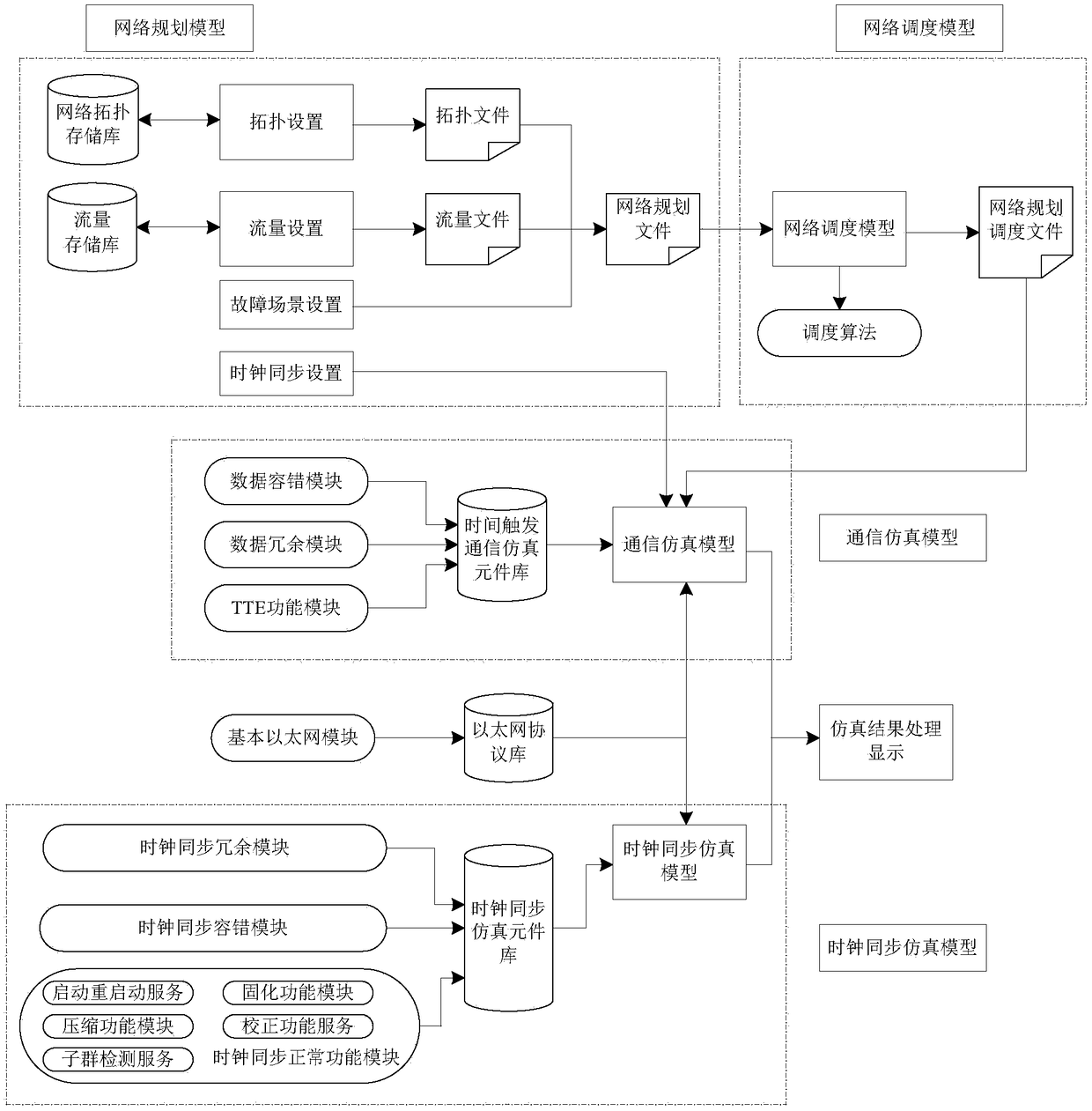 Time-triggered Ethernet simulation system