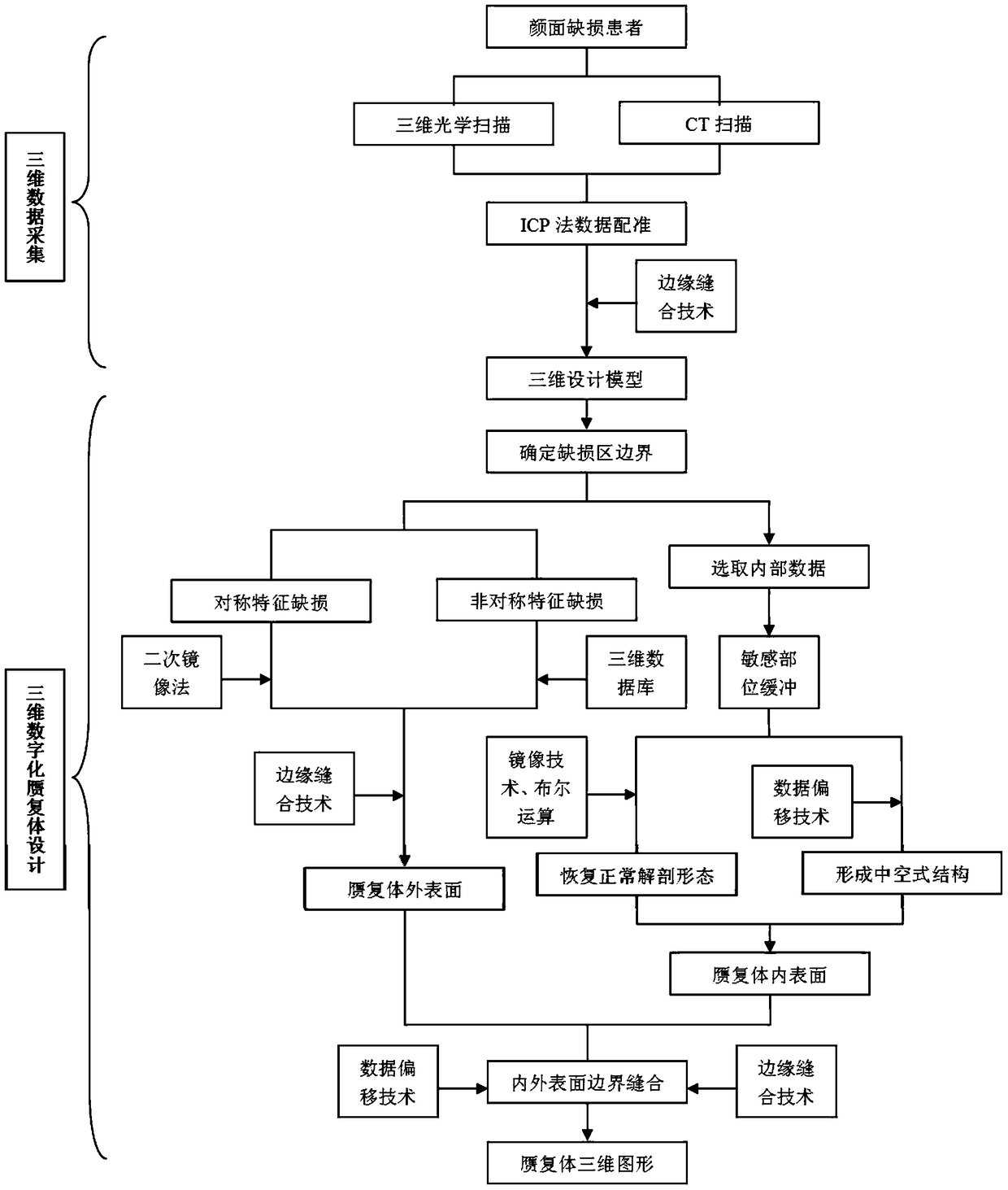 A three-dimensional data model of a human face prosthesis, a negative-shaped box and a method for making the prosthesis