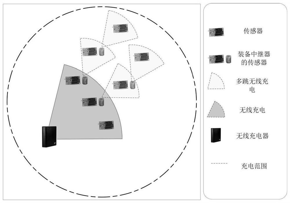 Directed wireless charger deployment method for multi-hop rechargeable sensor network