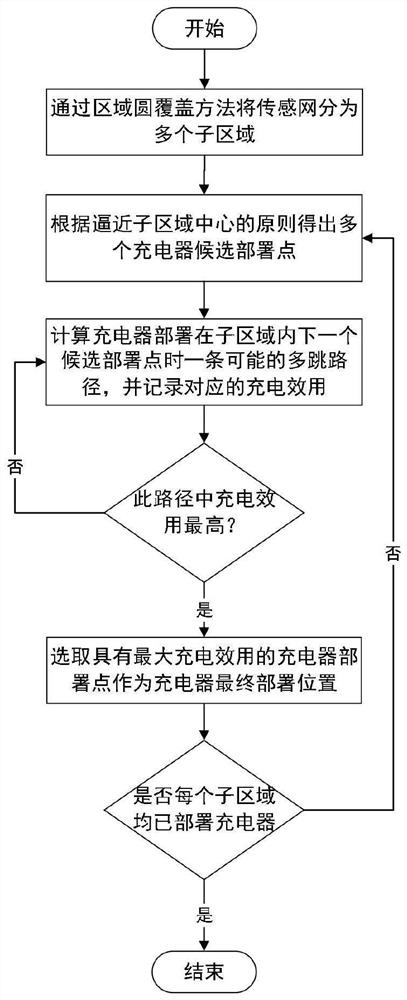 Directed wireless charger deployment method for multi-hop rechargeable sensor network