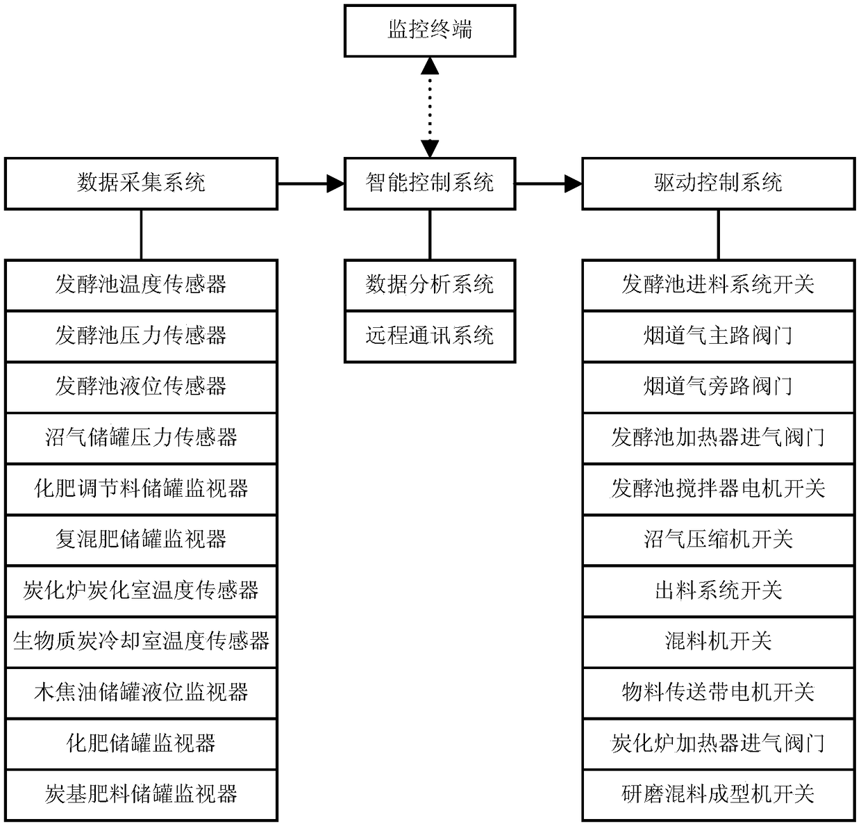 Distributed agricultural and forestry biomass fermentation-thermolysis coupling processing equipment control system