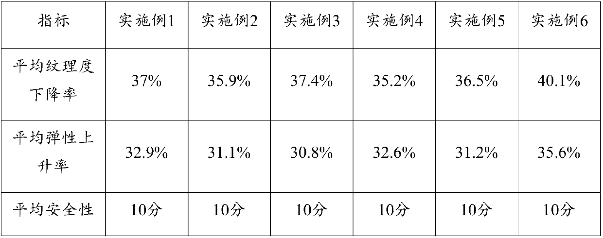 Anti-aging anti-wrinkle composition and application thereof