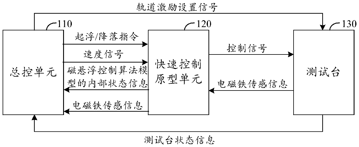 Magnetic levitation control algorithm verification system, method and device