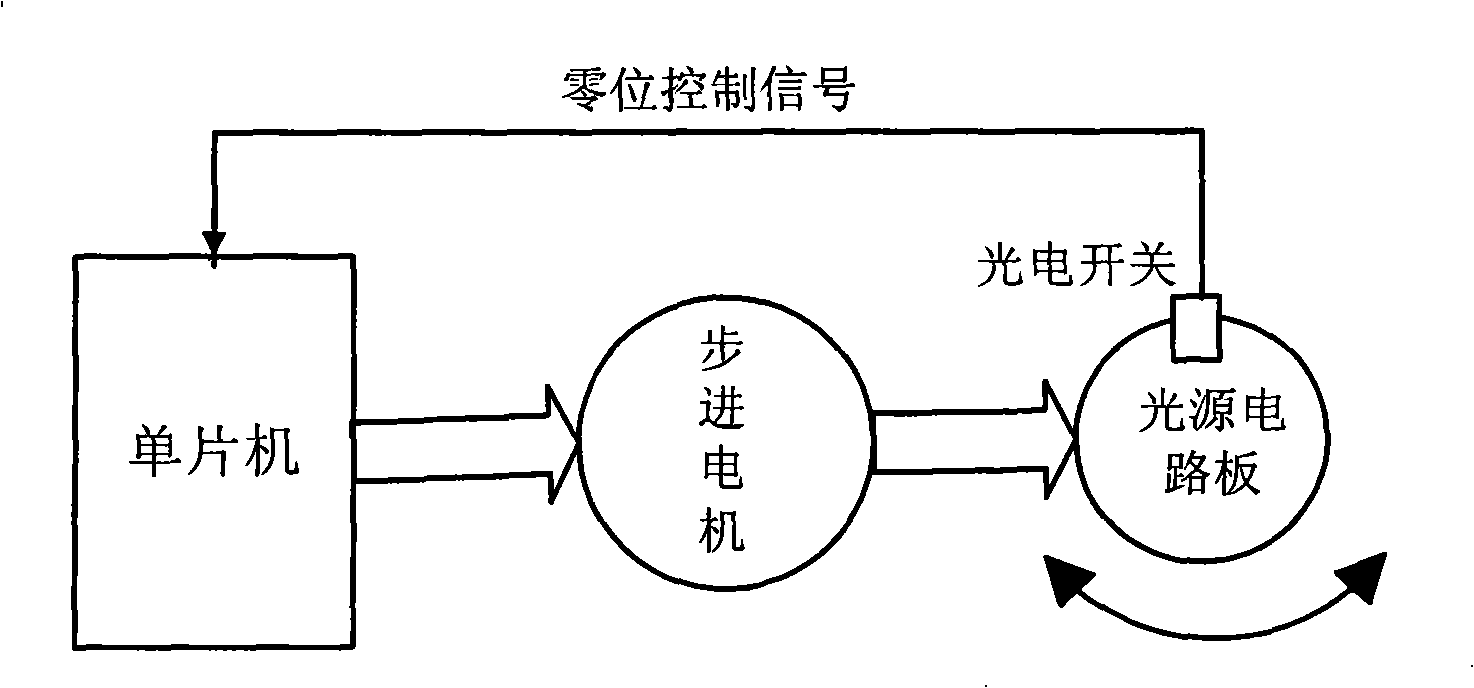 Light source revolving gear of amblyopia therapeutic equipment