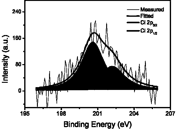 Preparation method of oxygen and chlorine co-doped graphene quantum dots