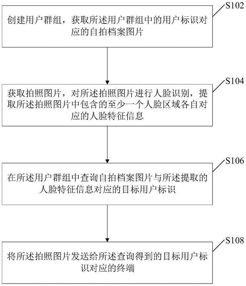 Human face recognition based picture sending method and apparatus