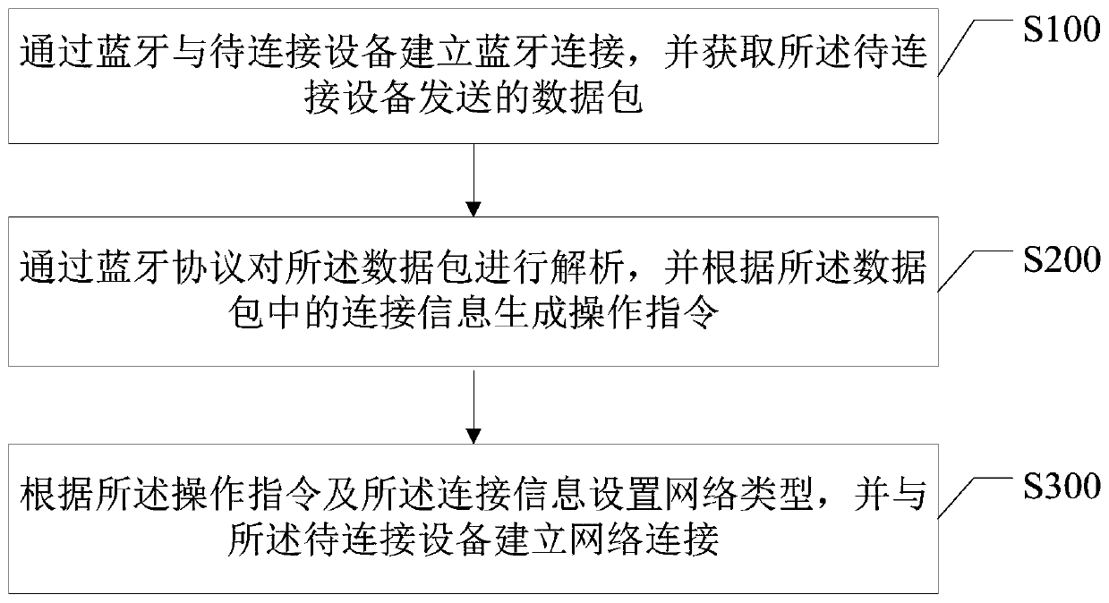 Network connection method, terminal and storage medium