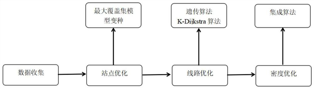 Urban bus network optimization method