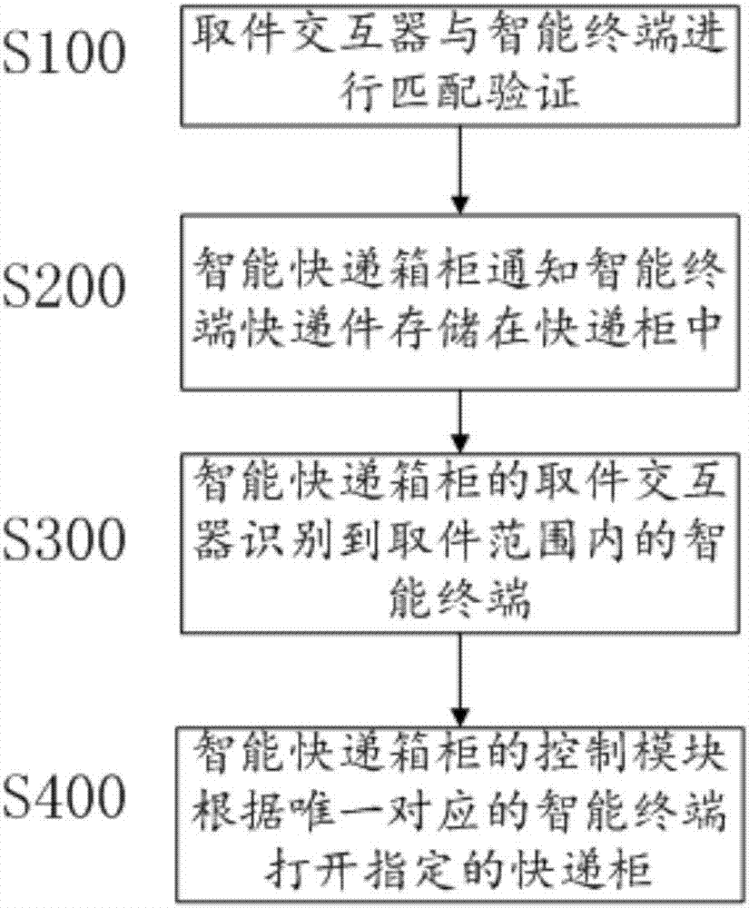 Intelligent express delivery locker, dispensing system and dispensing implementation method