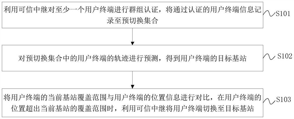 Group pre-switching authentication method and device based on trusted relay