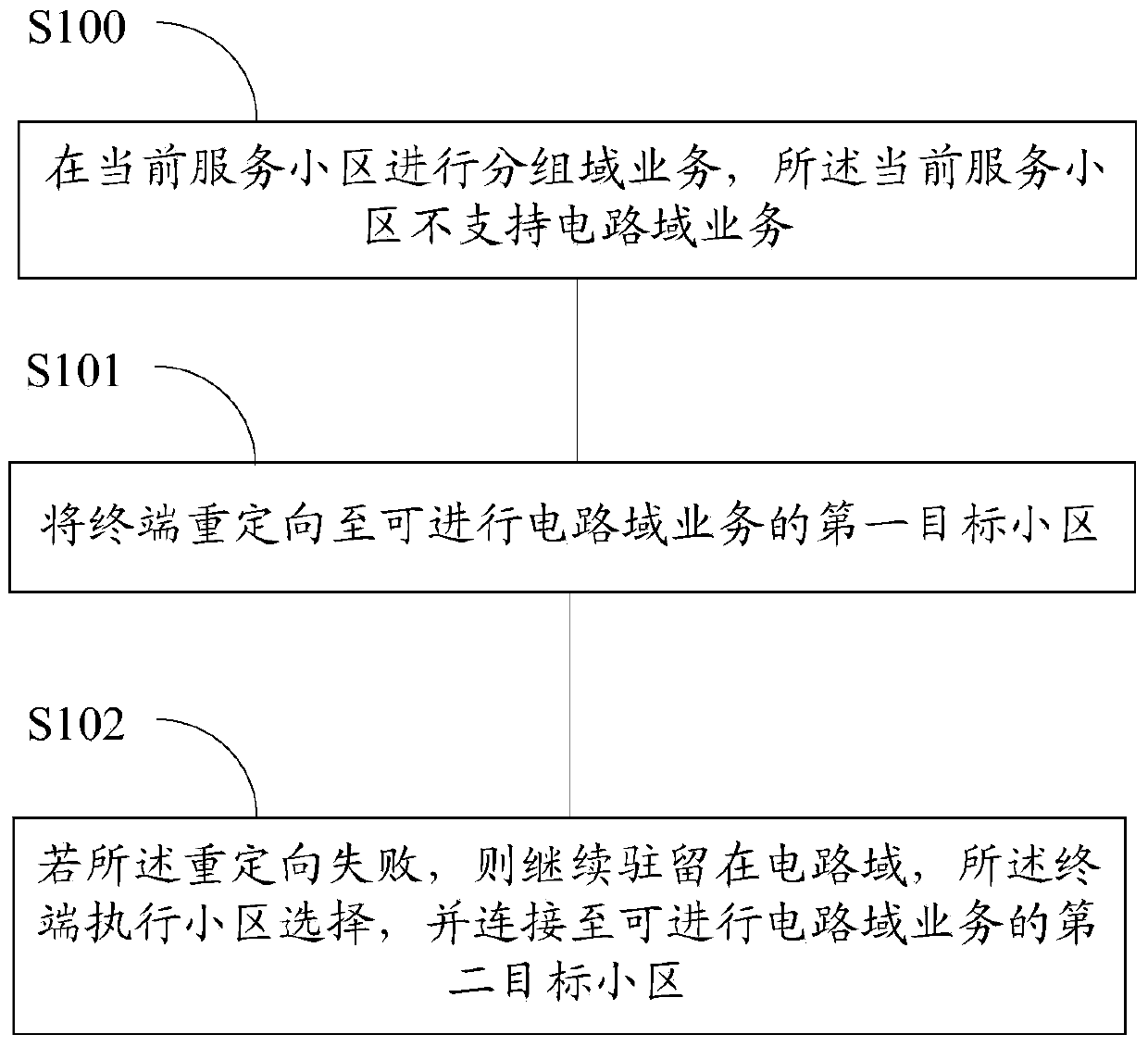 Cell redirection method based on circuit domain fallback csfb