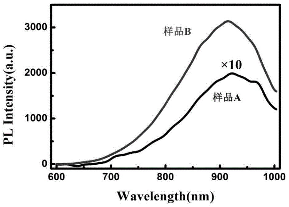 A Method for Improving Nonlinear Optical Properties Using Nano-Silicon and SiO2 Interface States