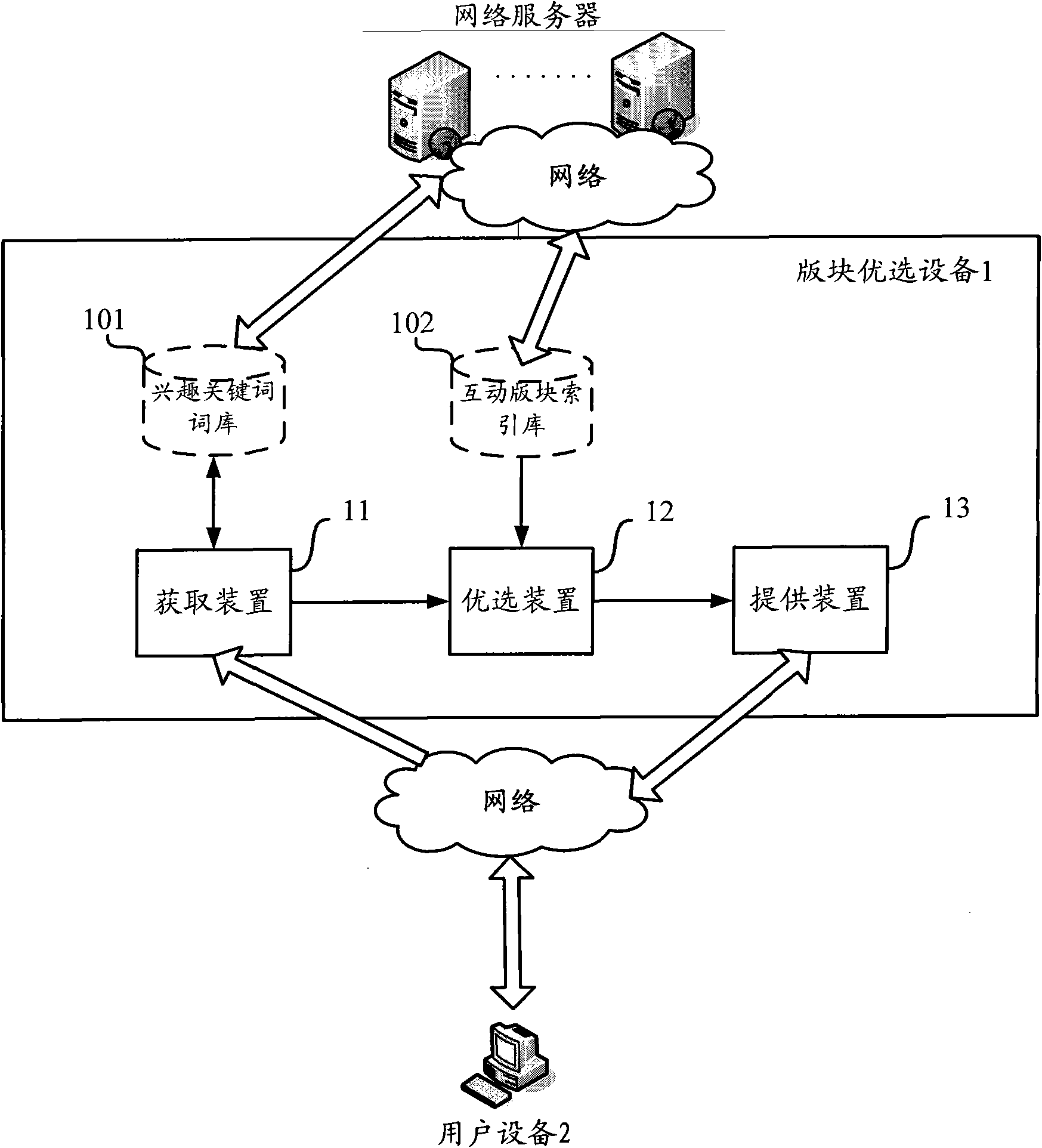 Method and equipment for preferably selecting open type interactive forum based on user interests