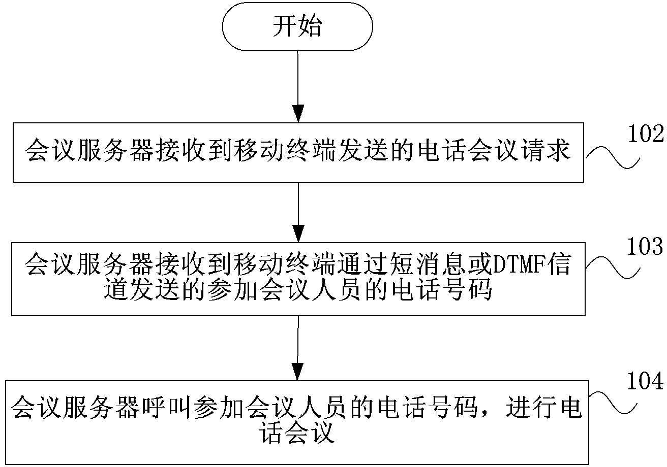 Teleconference initiating method of mobile terminal, conference server and network